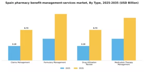 Spain Pharmacy Benefit Management Services Market Segment Image 3