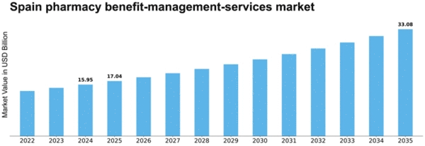 Spain Pharmacy Benefit Management Services Market Size