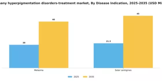 Germany Hyperpigmentation Disorders Treatment Market Segment Image 0