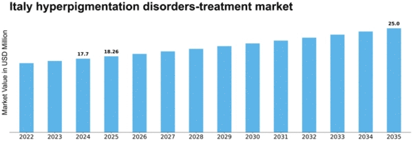 Italy Hyperpigmentation Disorders Treatment Market Size