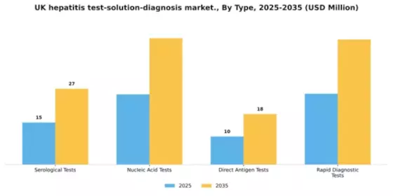 UK Hepatitis Test Solution Diagnosis Market Segment Image 3