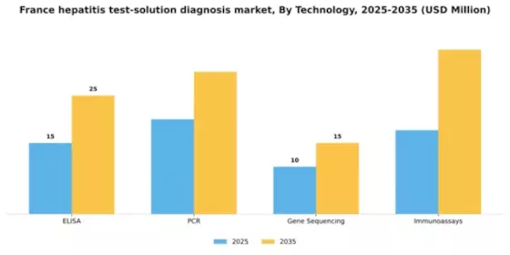 France Hepatitis Test Solution Diagnosis Market Segment Image 2
