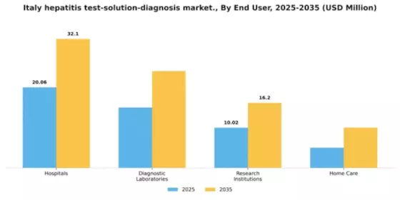 Italy Hepatitis Test Solution Diagnosis Market Segment Image 0