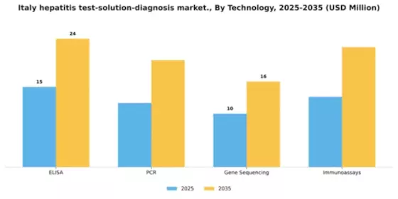 Italy Hepatitis Test Solution Diagnosis Market Segment Image 2