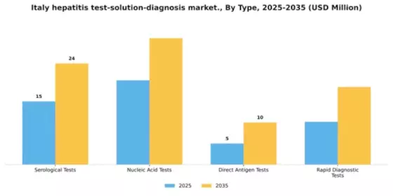 Italy Hepatitis Test Solution Diagnosis Market Segment Image 3