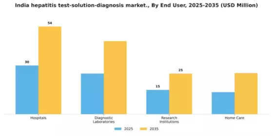 India Hepatitis Test Solution Diagnosis Market Segment Image 0