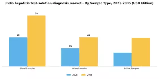 India Hepatitis Test Solution Diagnosis Market Segment Image 1