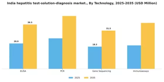 India Hepatitis Test Solution Diagnosis Market Segment Image 2