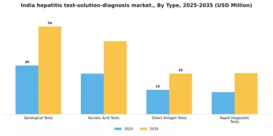 India Hepatitis Test Solution Diagnosis Market Segment Image 3