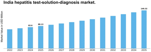 India Hepatitis Test Solution Diagnosis Market Size