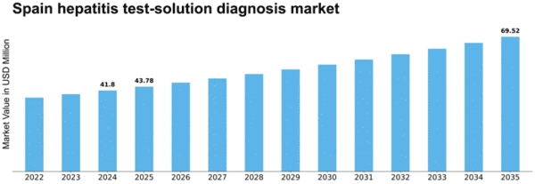 Spain Hepatitis Test Solution Diagnosis Market Size