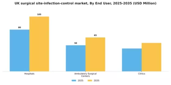 UK Surgical Site Infection Control Market Segment Image 0