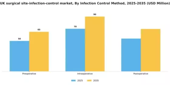 UK Surgical Site Infection Control Market Segment Image 2