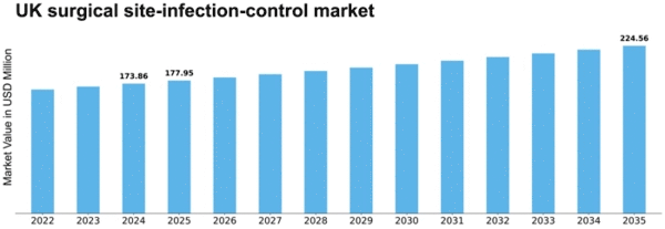 UK Surgical Site Infection Control Market Size