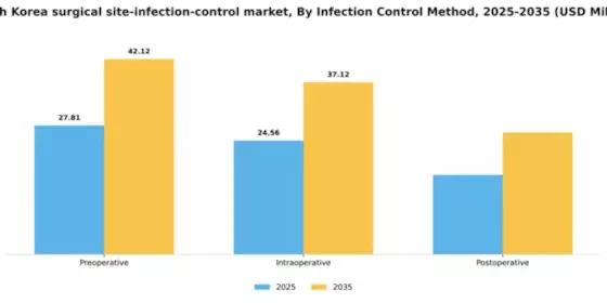 South Korea Surgical Site Infection Control Market Segment Image 2