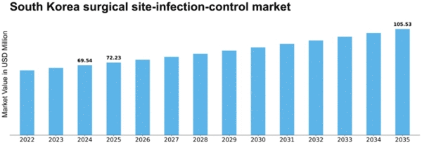 South Korea Surgical Site Infection Control Market Size
