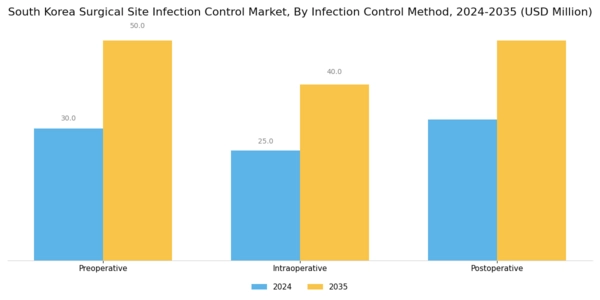 South Korea Surgical Site Infection Control Market Segment Image 2