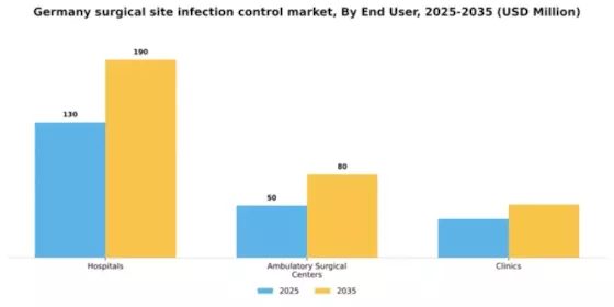 Germany Surgical Site Infection Control Market Segment Image 0