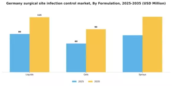 Germany Surgical Site Infection Control Market Segment Image 1
