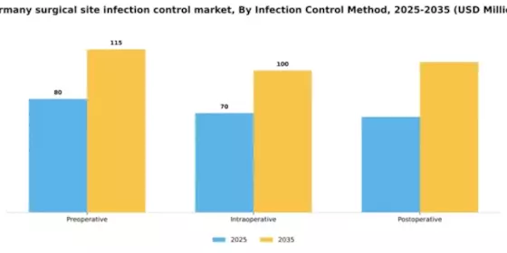 Germany Surgical Site Infection Control Market Segment Image 2
