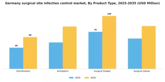 Germany Surgical Site Infection Control Market Segment Image 3