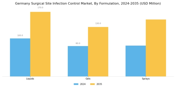 Germany Surgical Site Infection Control Market Segment Image 3