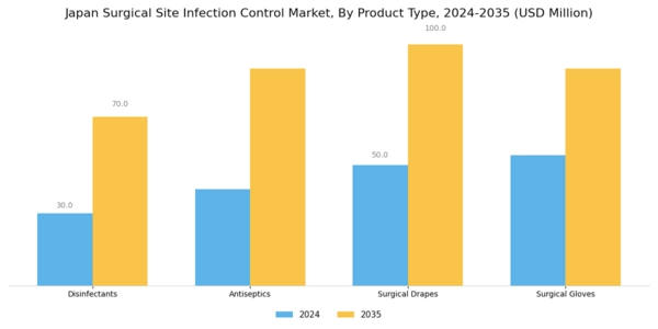 Japan Surgical Site Infection Control Market Segment Image 0