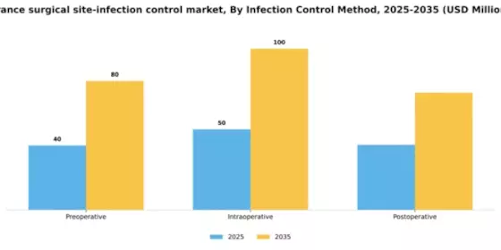 France Surgical Site Infection Control Market Segment Image 2