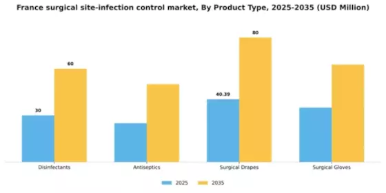 France Surgical Site Infection Control Market Segment Image 3