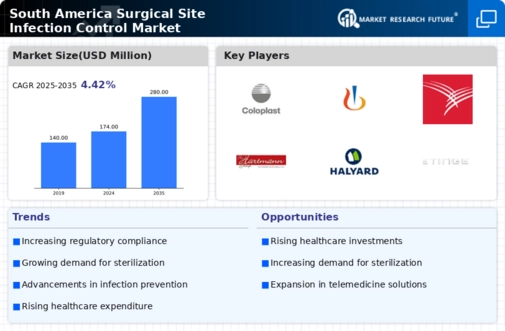 South America Surgical Site Infection Control Market Infographic