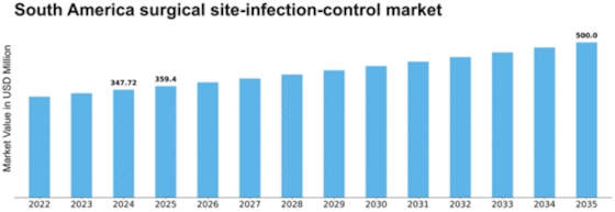 South America Surgical Site Infection Control Market Size