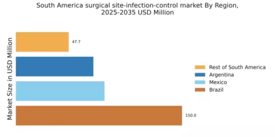 South America Surgical Site Infection Control Market Regional Image