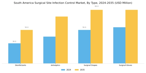 South America Surgical Site Infection Control Market Segment Image 0