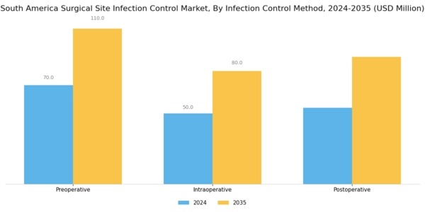 South America Surgical Site Infection Control Market Segment Image 2