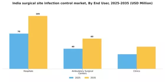 India Surgical Site Infection Control Market Segment Image 0