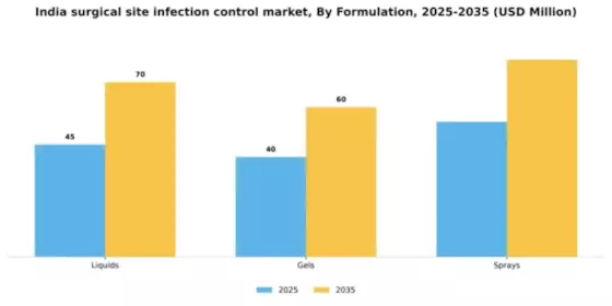 India Surgical Site Infection Control Market Segment Image 1