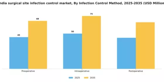 India Surgical Site Infection Control Market Segment Image 2