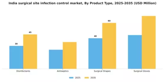 India Surgical Site Infection Control Market Segment Image 3