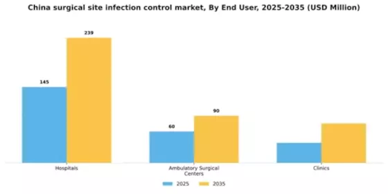 China Surgical Site Infection Control Market Segment Image 0