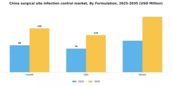 China Surgical Site Infection Control Market Segment Image 1