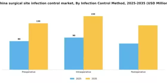 China Surgical Site Infection Control Market Segment Image 2