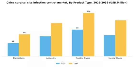 China Surgical Site Infection Control Market Segment Image 3