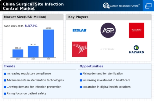 China Surgical Site Infection Control Market Infographic
