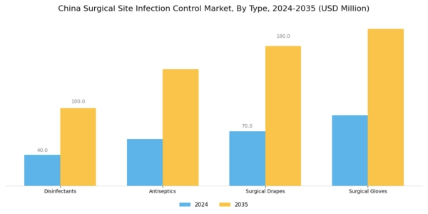 China Surgical Site Infection Control Market Segment Image 0