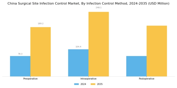 China Surgical Site Infection Control Market Segment Image 2