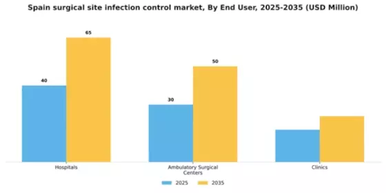 Spain Surgical Site Infection Control Market Segment Image 0