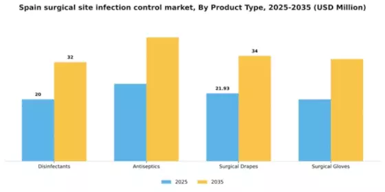 Spain Surgical Site Infection Control Market Segment Image 3