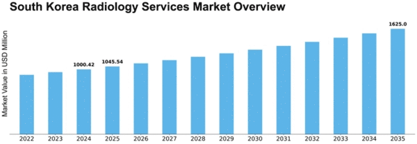 South Korea Radiology Services Market Size
