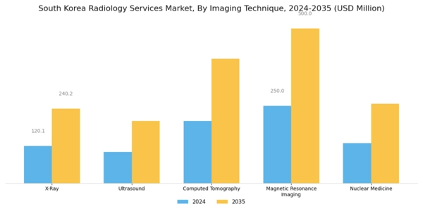 South Korea Radiology Services Market Segment Image 0
