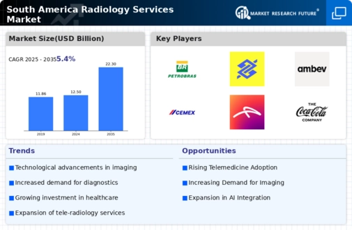 South America Radiology Services Market Infographic